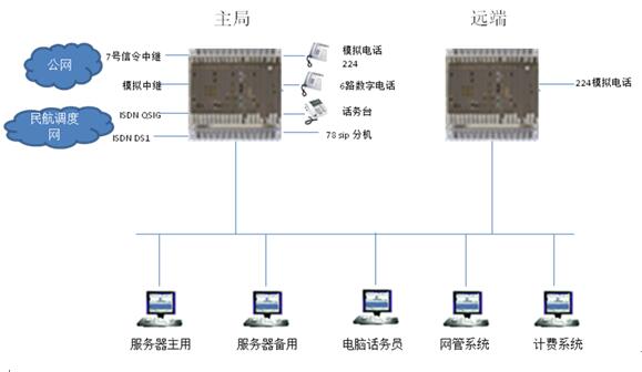 天津空管局500门拓扑图.jpg